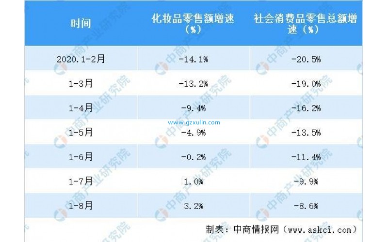 2020年1-8月全國化妝品行業零售情況分析：零售額同比增長3.2%（表）